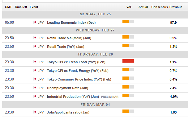Japanese indicators February 25 March 1 2019